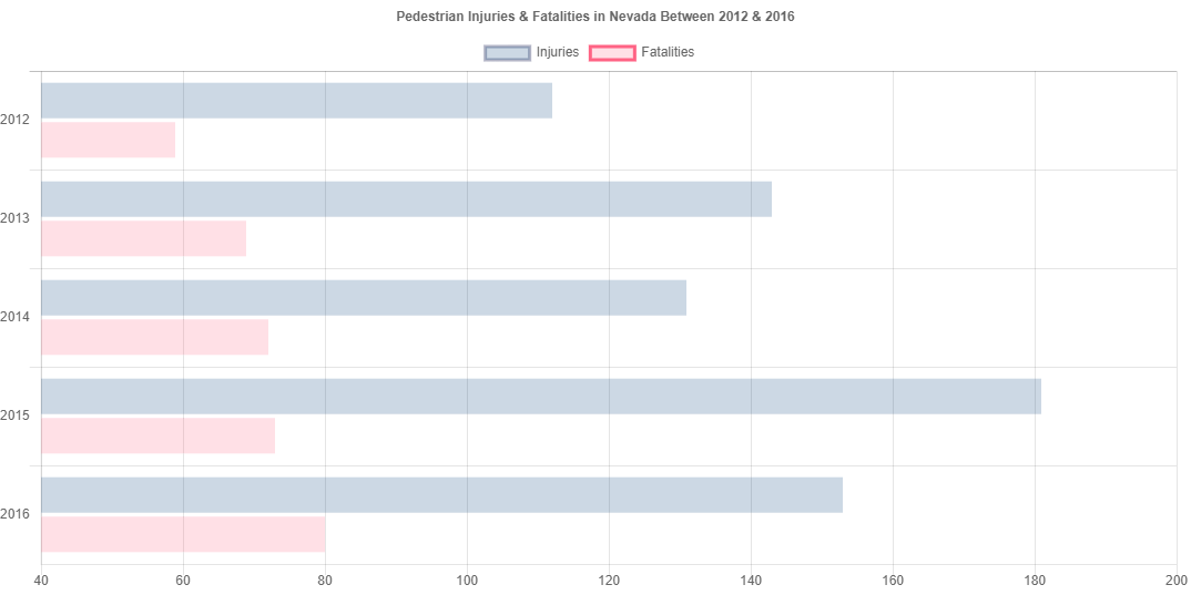 Pedestrian injuries and fatalities in nevada between 2012 and 2016